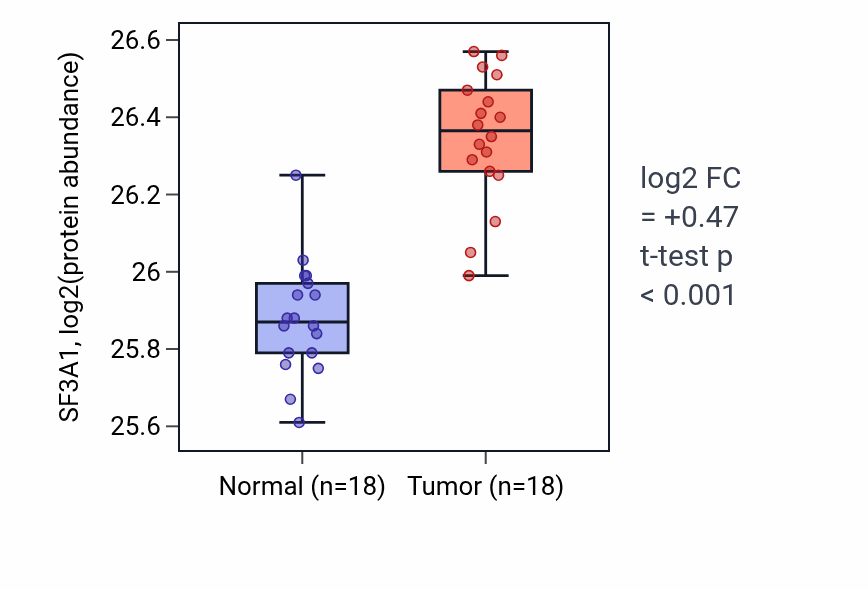 Tumor-vs-normal mass-spec protein box plot for SF3A1 in COAD.