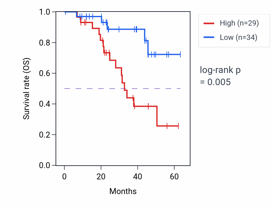 Kaplan&ndash;Meier survival curve for SF3A1 mass-spec protein-high vs -low samples in HNSC.