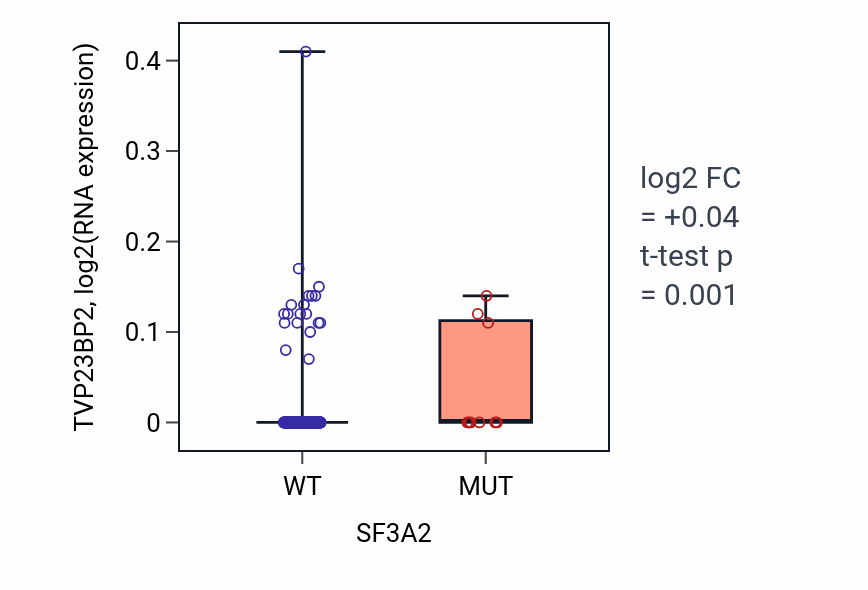 Box plot of TVP23BP2 in SF3A2-low vs SF3A2-high samples in SKCM.