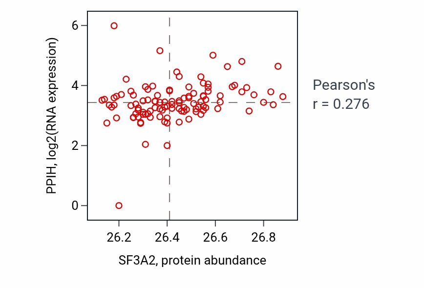 Per-sample scatter of SF3A2 vs PPIH in HNSC (Pearson r = 0.28).