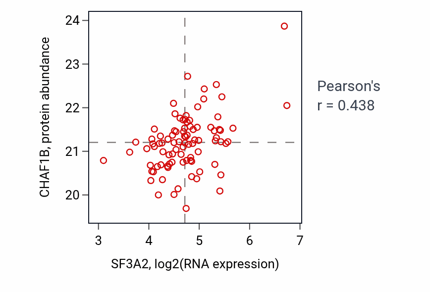 Per-sample scatter of SF3A2 vs CHAF1B in GBM (Pearson r = 0.44).
