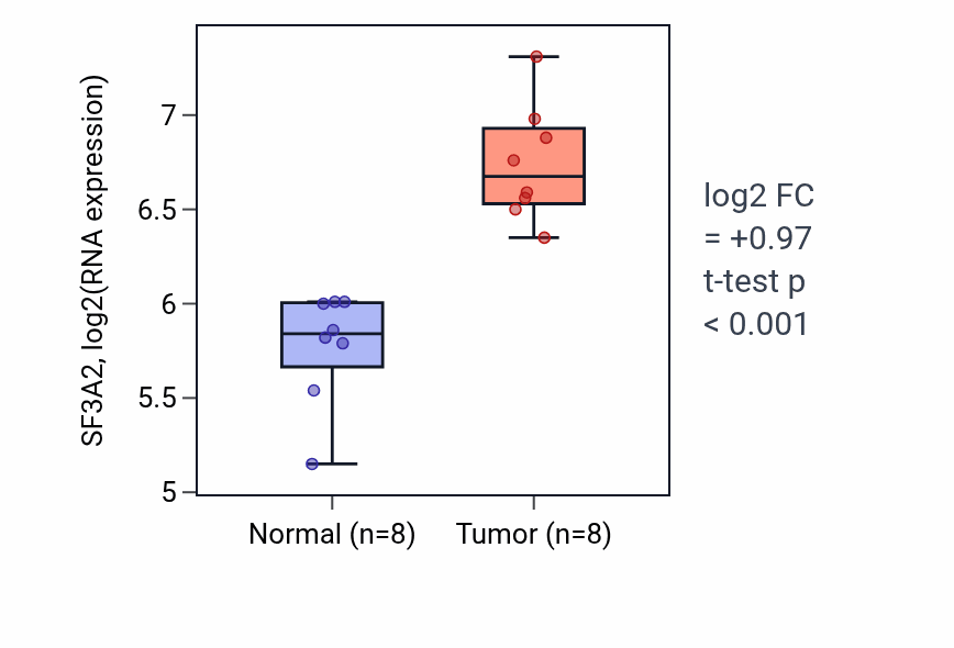 Tumor-vs-normal expression box plot for SF3A2 RNA in COAD.