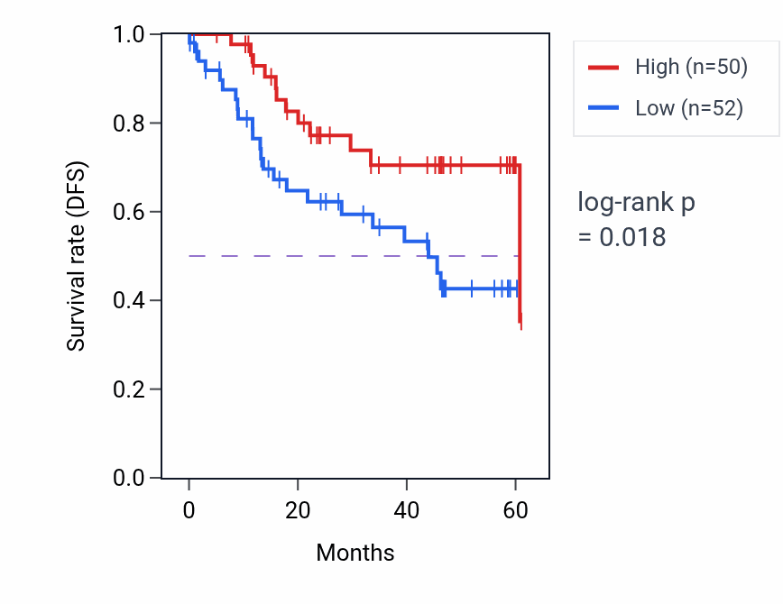Kaplan&ndash;Meier survival curve for SF3A2 mass-spec protein-high vs -low samples in LSCC.