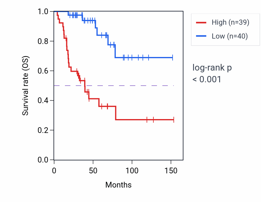 Kaplan&ndash;Meier survival curve for SF3A2 RNA-high vs -low samples in ACC.