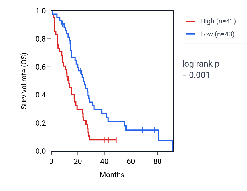 Kaplan&ndash;Meier survival curve for SF3A3 RNA expression in MESO: high vs low expression groups.