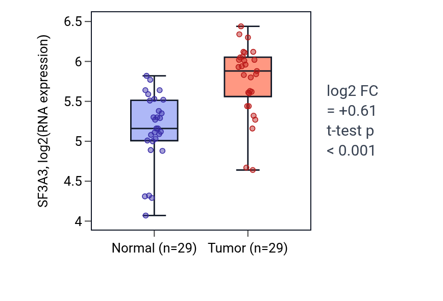 Tumor-vs-normal expression box plot for SF3A3 in HNSC.