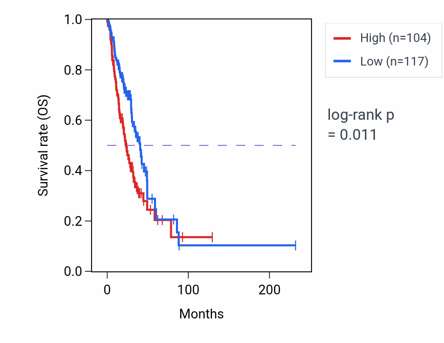 Kaplan&ndash;Meier survival curve for SF3A3P2 RNA expression in LUAD: high vs low expression groups.