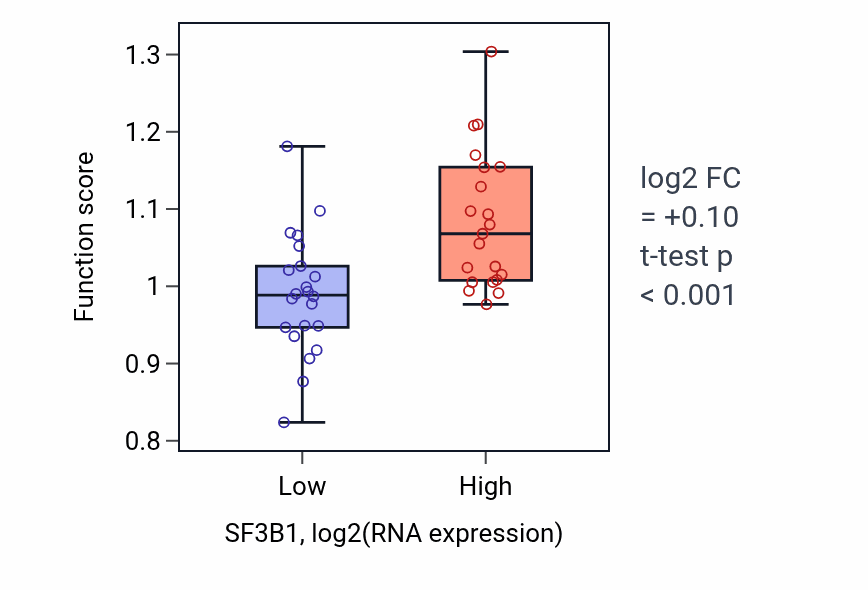 Box plot of Late viral transcription in SF3B1-low vs SF3B1-high samples in UPPER_AERODIGESTIVE_TRACT.