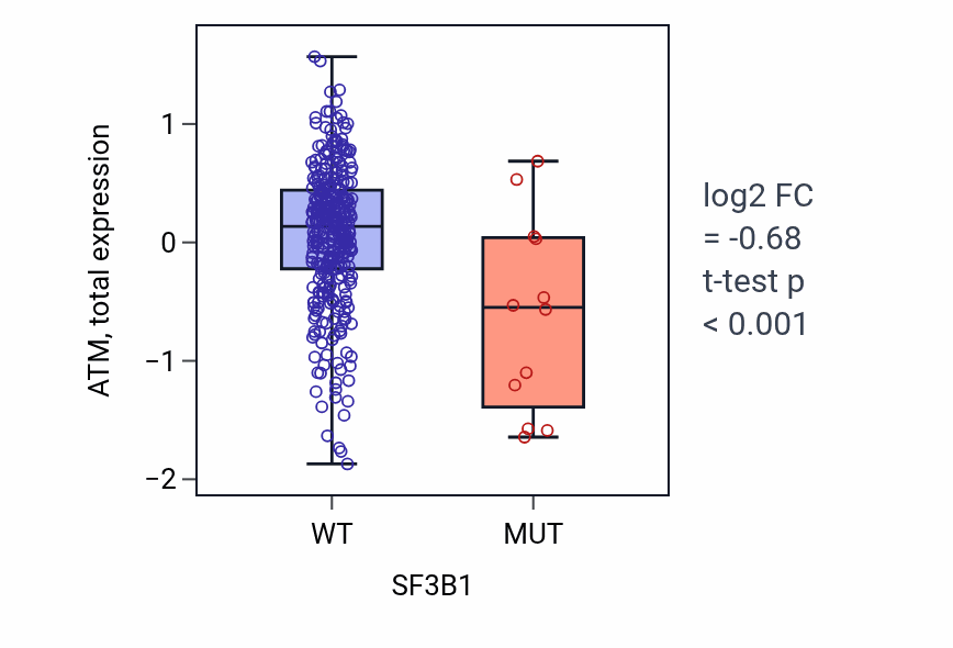 Box plot of ATM in SF3B1-low vs SF3B1-high samples in COAD.