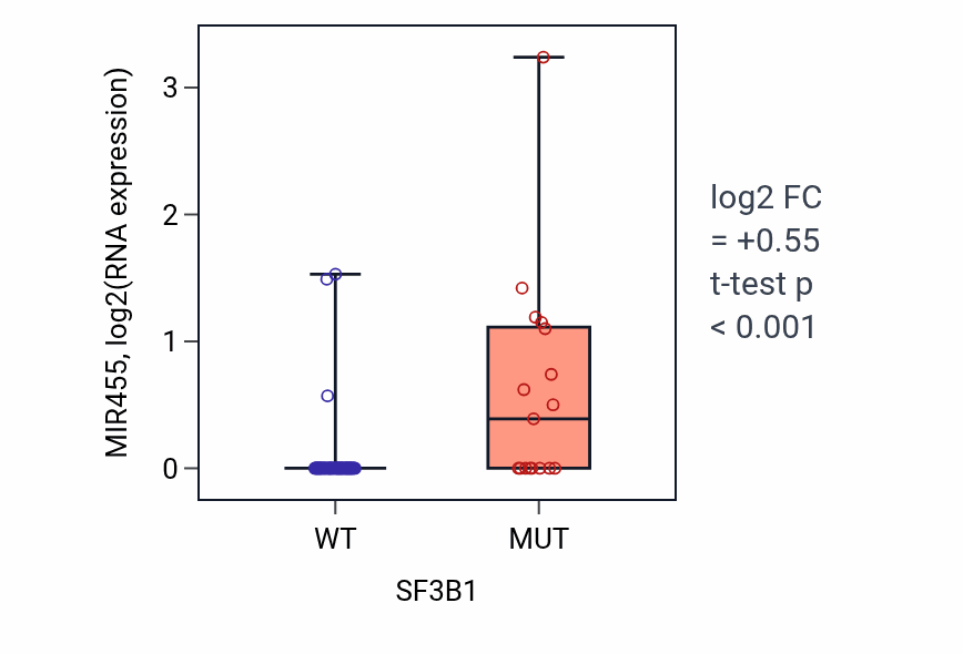 Box plot of MIR455 in SF3B1-low vs SF3B1-high samples in UVM.