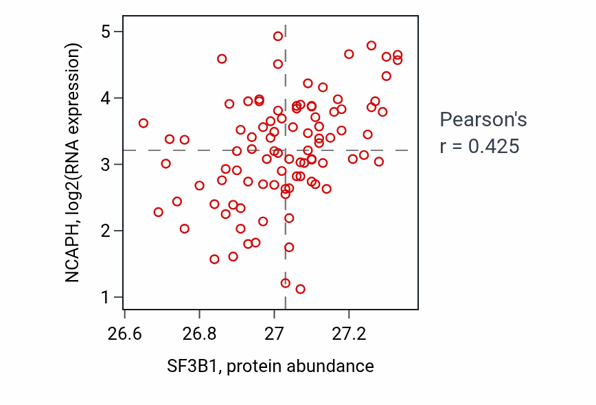 Per-sample scatter of SF3B1 vs NCAPH in UCEC (Pearson r = 0.42).