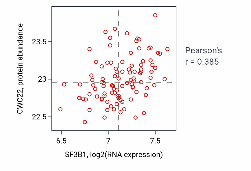 Per-sample scatter of SF3B1 vs CWC22 in GBM (Pearson r = 0.39).