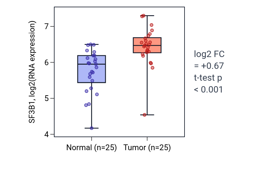 Tumor-vs-normal expression box plot for SF3B1 in HNSC.