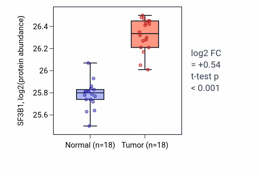 Tumor-vs-normal mass-spec protein box plot for SF3B1 in COAD.