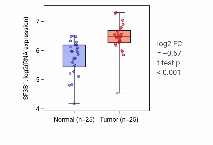 Tumor-vs-normal expression box plot for SF3B1 RNA in HNSC.