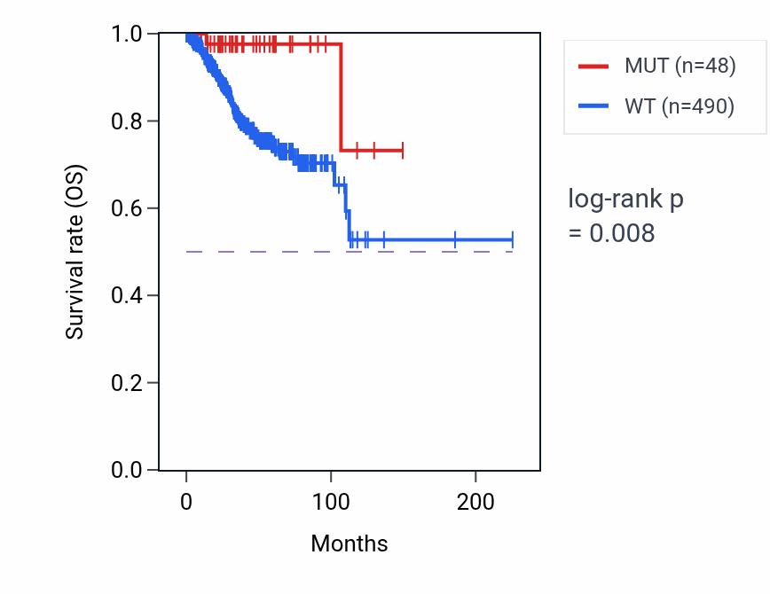 Kaplan&ndash;Meier survival curve for SF3B1 mutant vs wild-type samples in UCEC.