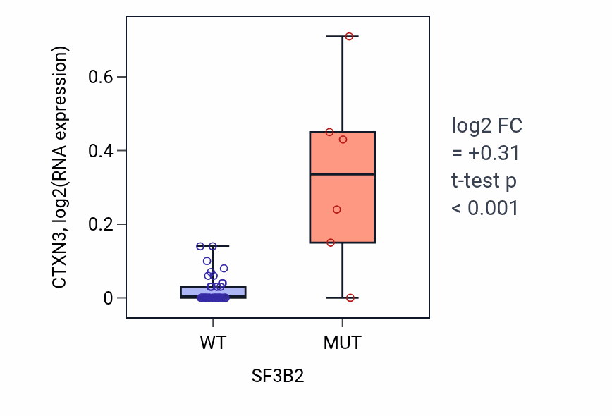 Box plot of CTXN3 in SF3B2-low vs SF3B2-high samples in LUNG_SCLC.