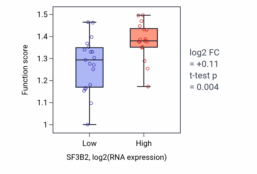 Box plot of Positive regulation of attachment of mitotic spindle microtubules to kinetochore in SF3B2-low vs SF3B2-high samples in URINARY_TRACT.