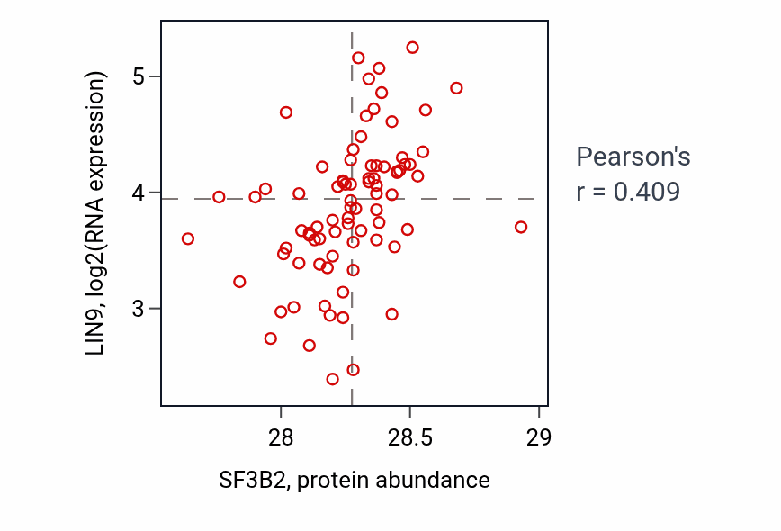 Per-sample scatter of SF3B2 vs LIN9 in OV (Pearson r = 0.41).