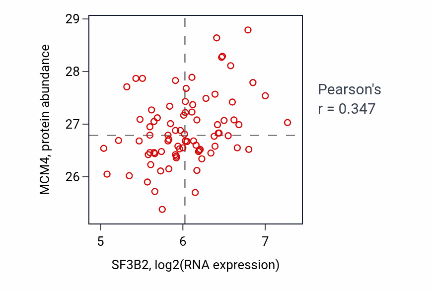 Per-sample scatter of SF3B2 vs MCM4 in OV (Pearson r = 0.35).