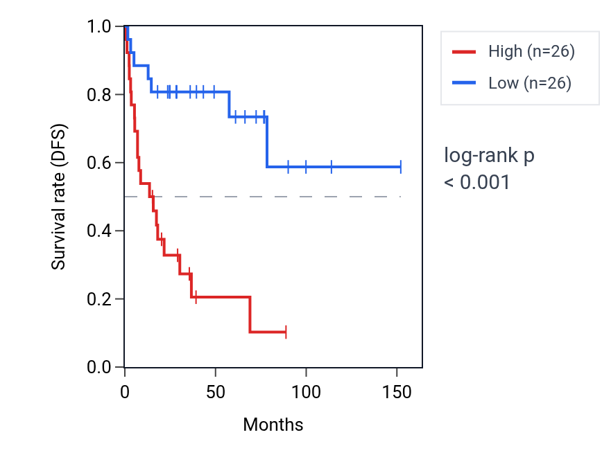 Kaplan&ndash;Meier survival curve for SF3B2 RNA expression in ACC: high vs low expression groups.