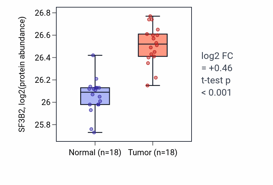 Tumor-vs-normal mass-spec protein box plot for SF3B2 in COAD.