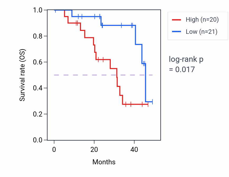 Kaplan&ndash;Meier survival curve for SF3B2 mass-spec protein-high vs -low samples in HNSC.