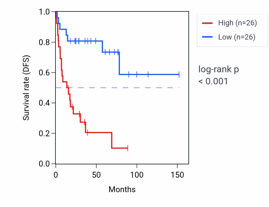 Kaplan&ndash;Meier survival curve for SF3B2 RNA-high vs -low samples in ACC.