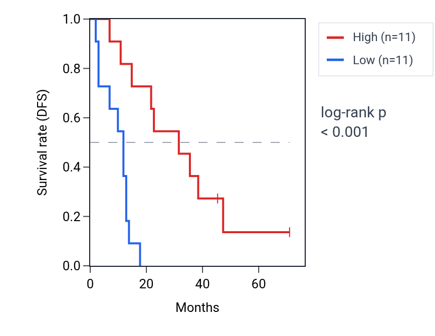 Kaplan&ndash;Meier survival curve for SF3B3 RNA expression in SCLC: high vs low expression groups.