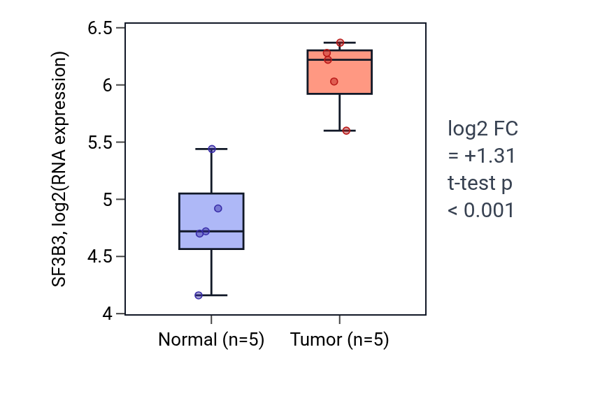 Tumor-vs-normal expression box plot for SF3B3 in COAD.