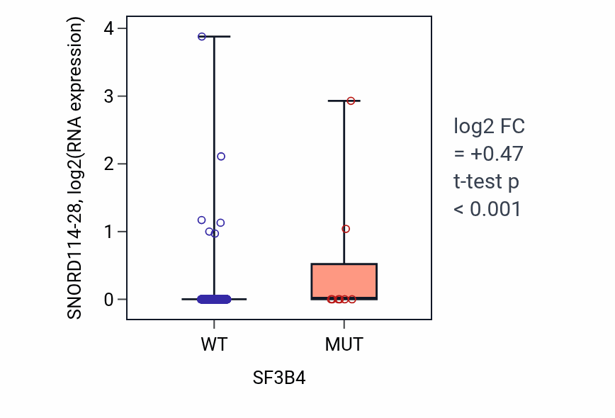 Box plot of SNORD114-28 in SF3B4-low vs SF3B4-high samples in COAD.