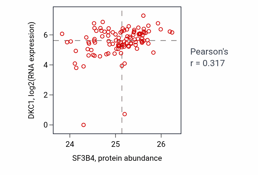 Per-sample scatter of SF3B4 vs DKC1 in HNSC (Pearson r = 0.32).