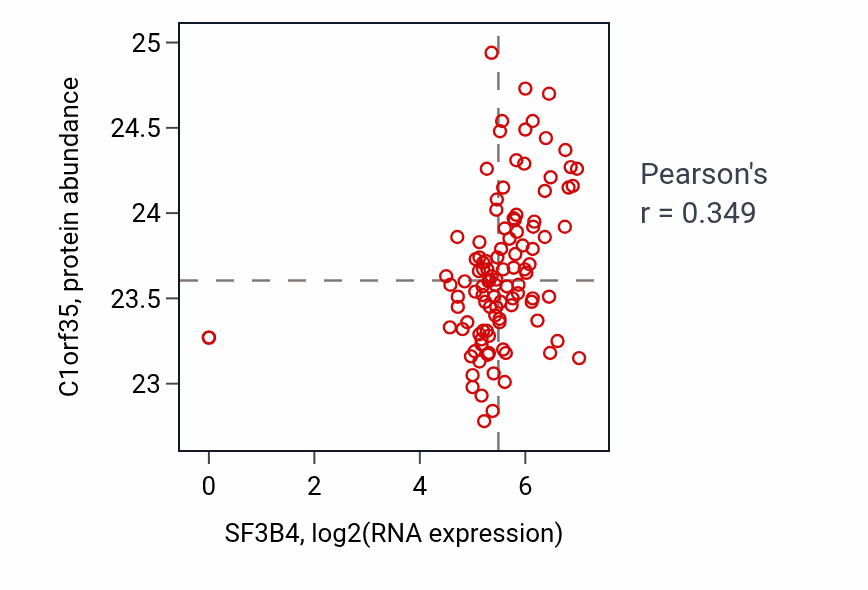 Per-sample scatter of SF3B4 vs C1orf35 in HNSC (Pearson r = 0.35).