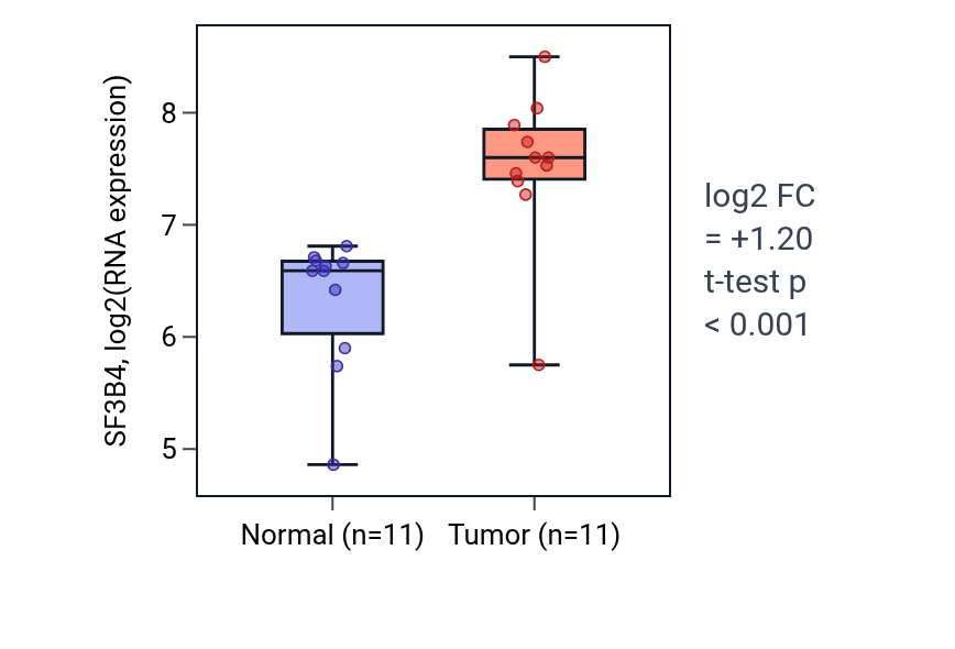 Tumor-vs-normal expression box plot for SF3B4 in HNSC.