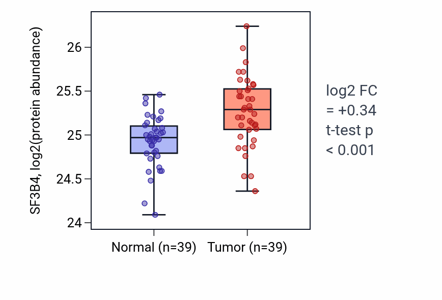 Tumor-vs-normal mass-spec protein box plot for SF3B4 in HNSC.