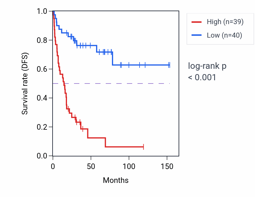 Kaplan&ndash;Meier survival curve for SF3B4 RNA-high vs -low samples in ACC.