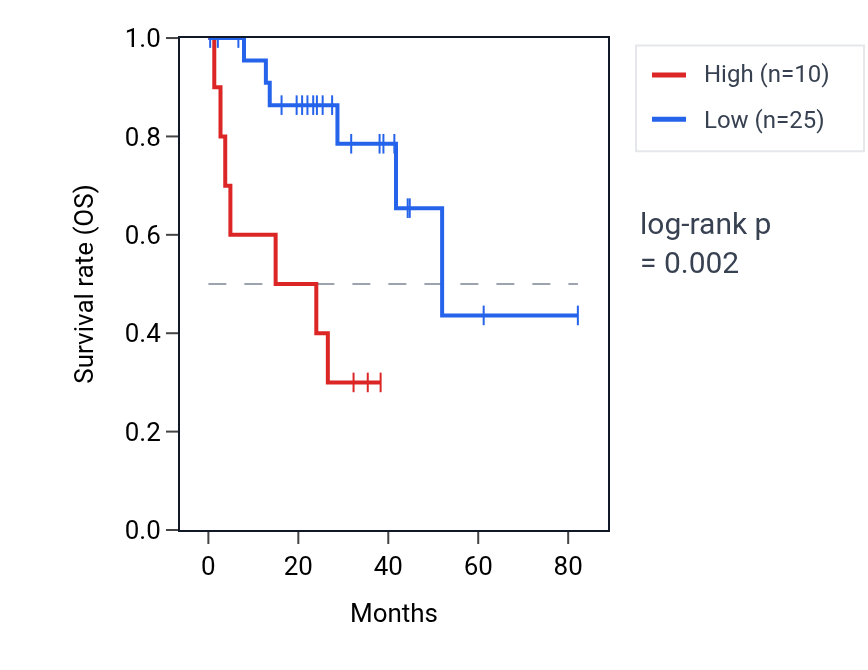 Kaplan&ndash;Meier survival curve for SF3B4P1 RNA expression in UVM: high vs low expression groups.