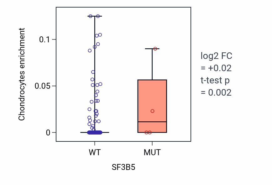 Box plot of Chondrocytes in SF3B5-low vs SF3B5-high samples in BLCA.