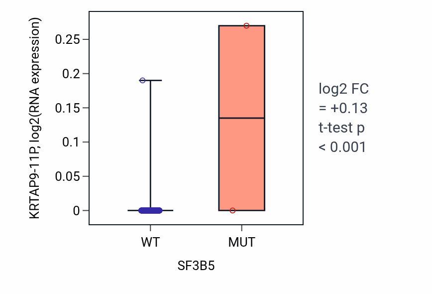 Box plot of KRTAP9-11P in SF3B5-low vs SF3B5-high samples in LUSC.