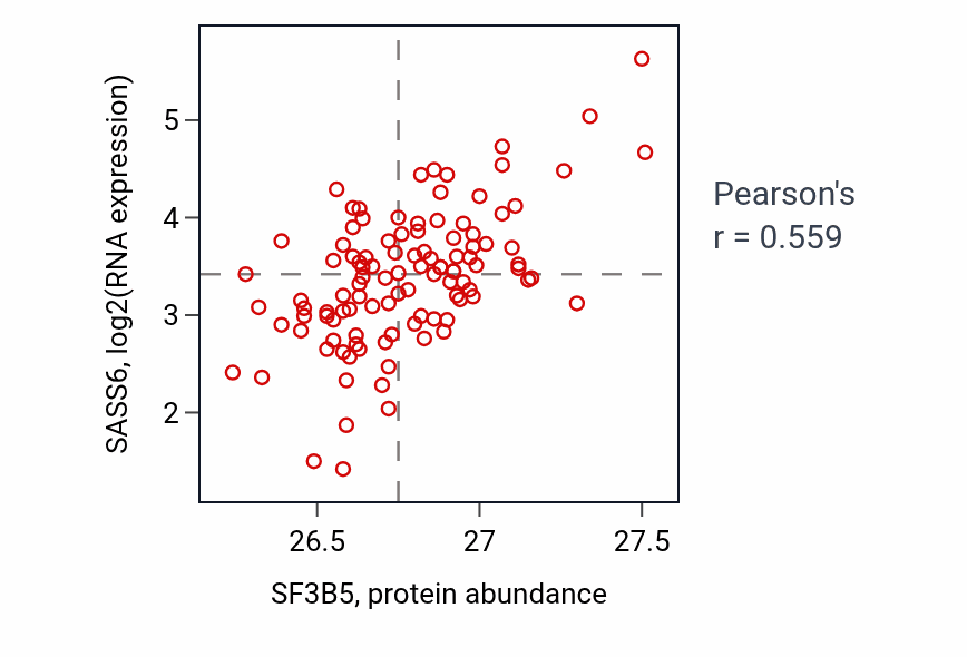 Per-sample scatter of SF3B5 vs SASS6 in LSCC (Pearson r = 0.56).