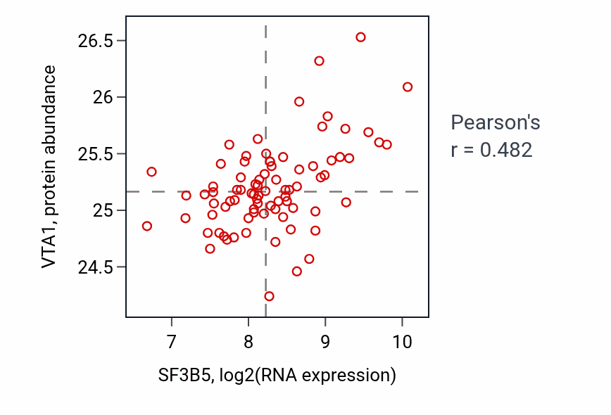 Per-sample scatter of SF3B5 vs VTA1 in OV (Pearson r = 0.48).