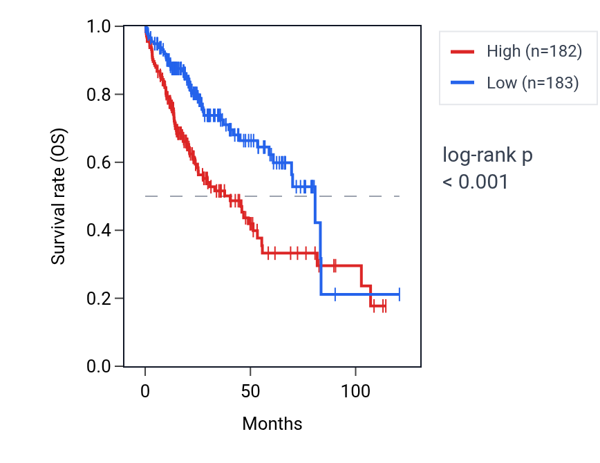 Kaplan&ndash;Meier survival curve for SF3B5 RNA expression in LIHC: high vs low expression groups.