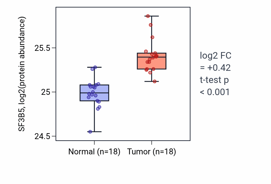 Tumor-vs-normal mass-spec protein box plot for SF3B5 in COAD.