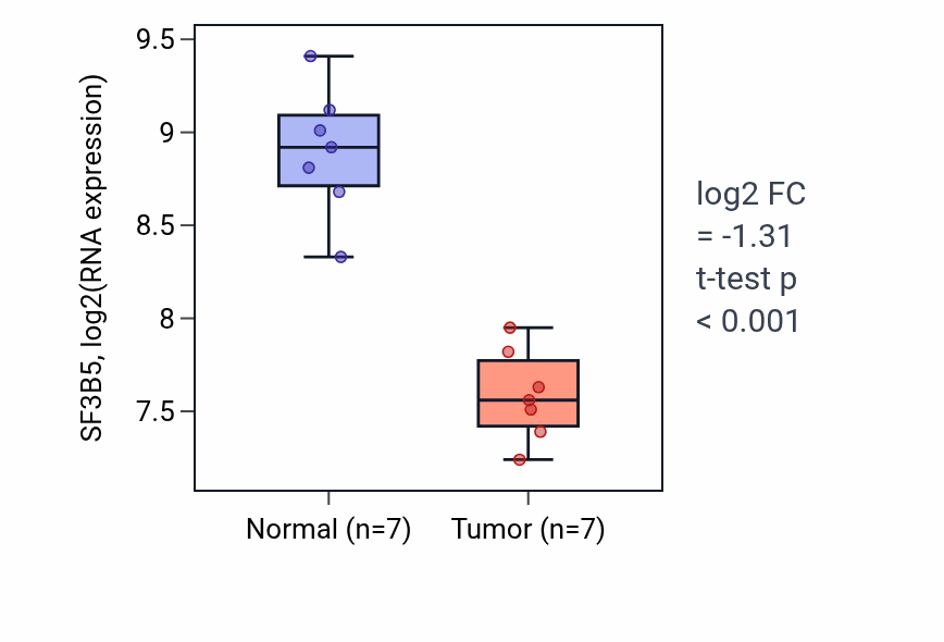 Tumor-vs-normal expression box plot for SF3B5 RNA in KICH.
