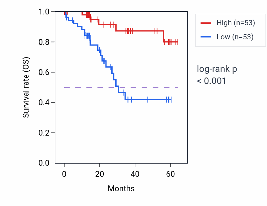 Kaplan&ndash;Meier survival curve for SF3B5 mass-spec protein-high vs -low samples in LUAD.