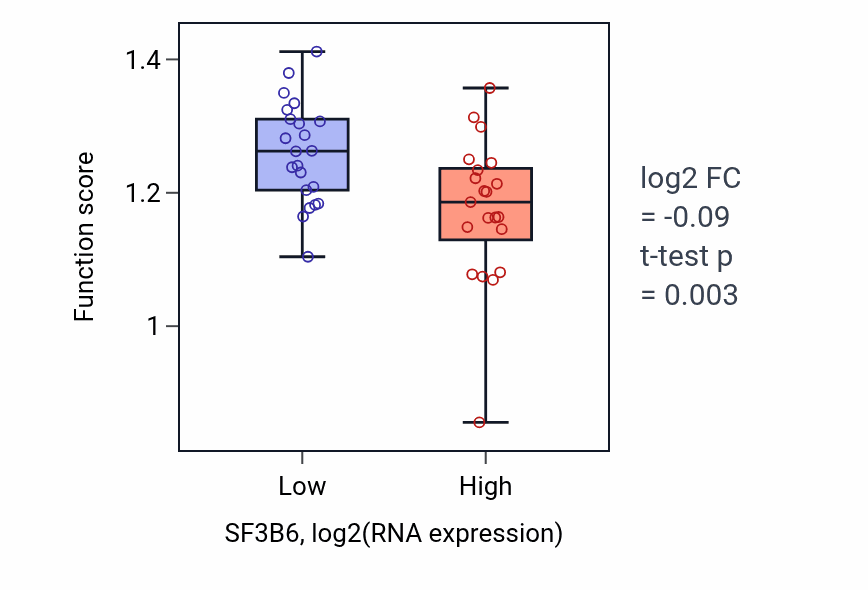 Box plot of Protein linear polyubiquitination in SF3B6-low vs SF3B6-high samples in UPPER_AERODIGESTIVE_TRACT.
