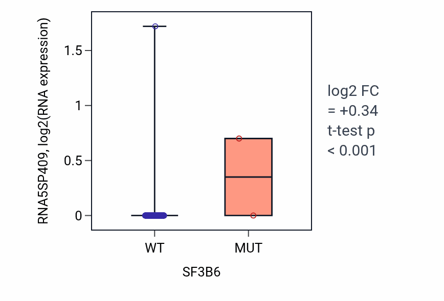 Box plot of RNA5SP409 in SF3B6-low vs SF3B6-high samples in COAD.