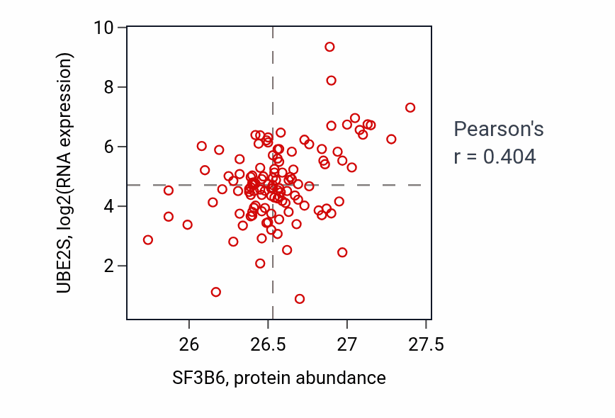 Per-sample scatter of SF3B6 vs UBE2S in BRCA (Pearson r = 0.40).