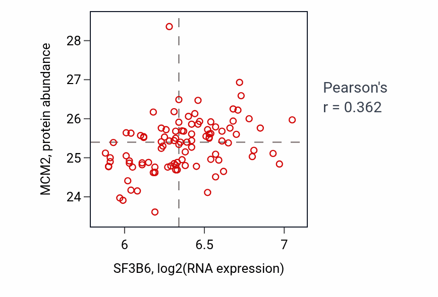 Per-sample scatter of SF3B6 vs MCM2 in GBM (Pearson r = 0.36).