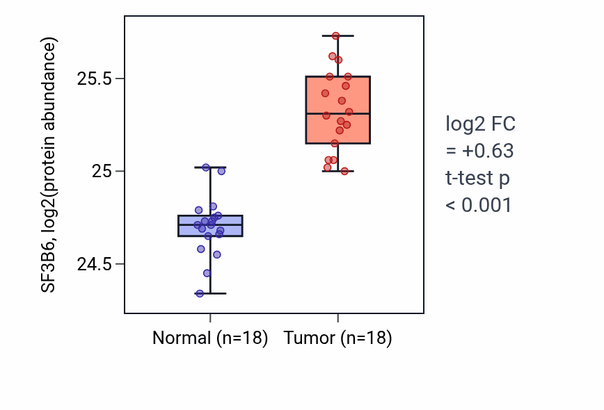 Tumor-vs-normal mass-spec protein box plot for SF3B6 in COAD.
